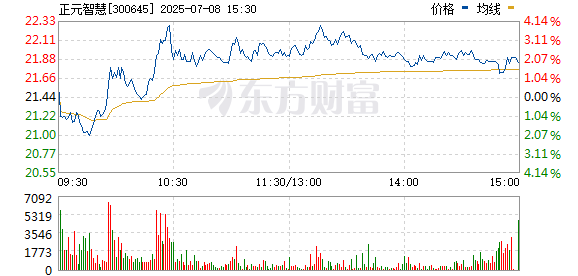 大牛网 数字货币概念股局部拉升 正元智慧涨超10%