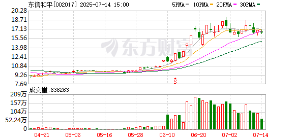 交易鑫优配 东信和平：万谦辞任董事长，楼水勇接任