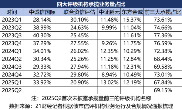 股牛网 信评行业“期中考”交卷 严监管下有机构已暂停新增