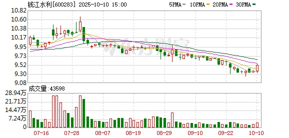 51配资网 钱江水利：一季度归母净利润5384.99万元 同比增长77.44%